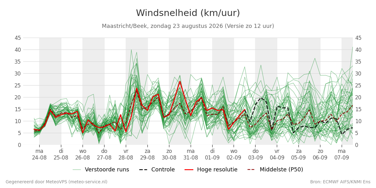 Windsnelheid Maastricht (Beek)