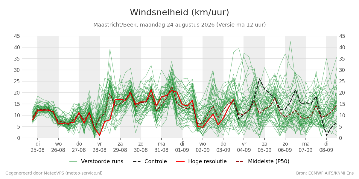 Windsnelheid Maastricht (Beek)