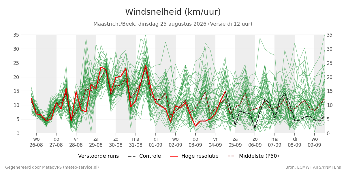 Windsnelheid Maastricht (Beek)