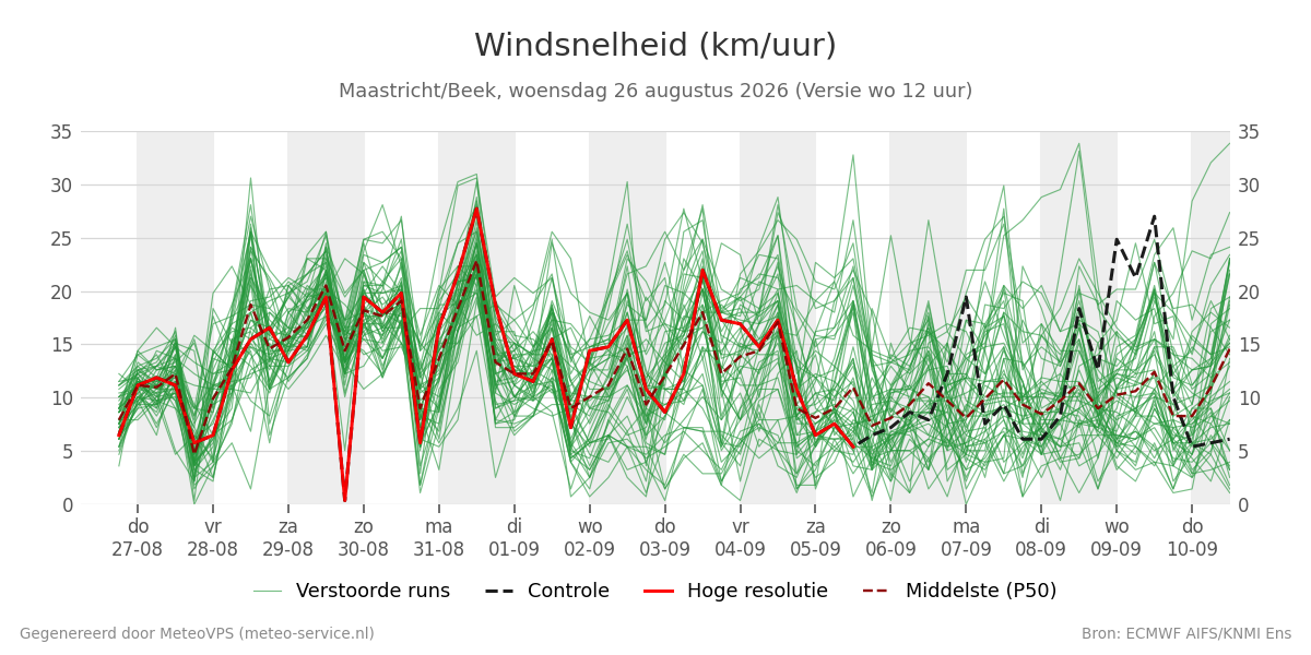 Windsnelheid Maastricht (Beek)