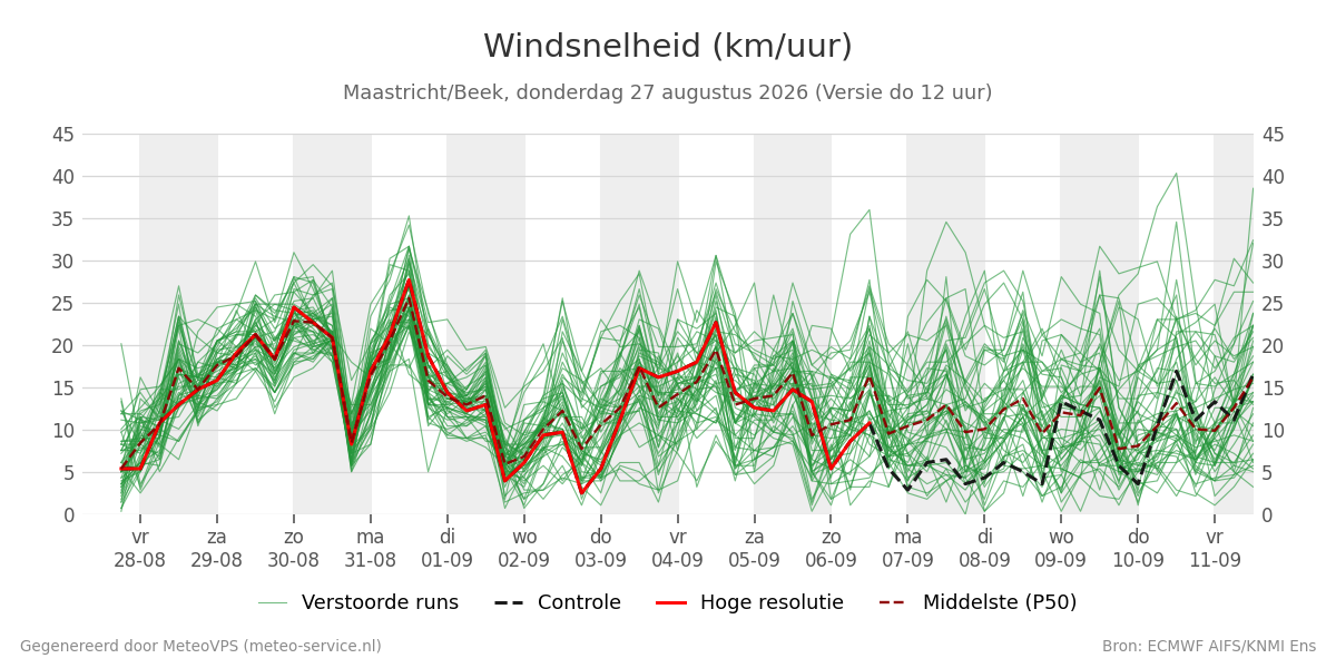 Windsnelheid Maastricht (Beek)