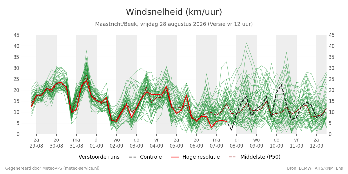 Windsnelheid Maastricht (Beek)