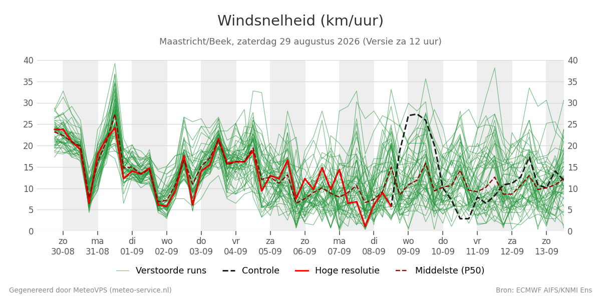 Windsnelheid Maastricht (Beek)