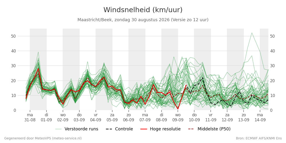 Windsnelheid Maastricht (Beek)