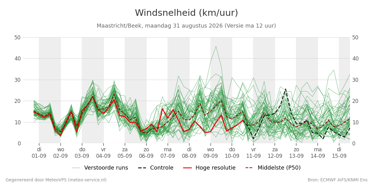 Windsnelheid Maastricht (Beek)