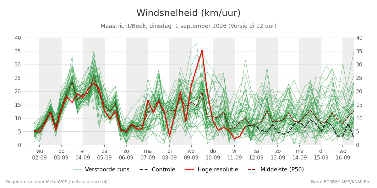 Windsnelheid Maastricht (Beek)