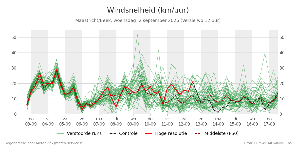 Windsnelheid Maastricht (Beek)