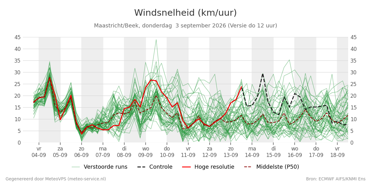 Windsnelheid Maastricht (Beek)