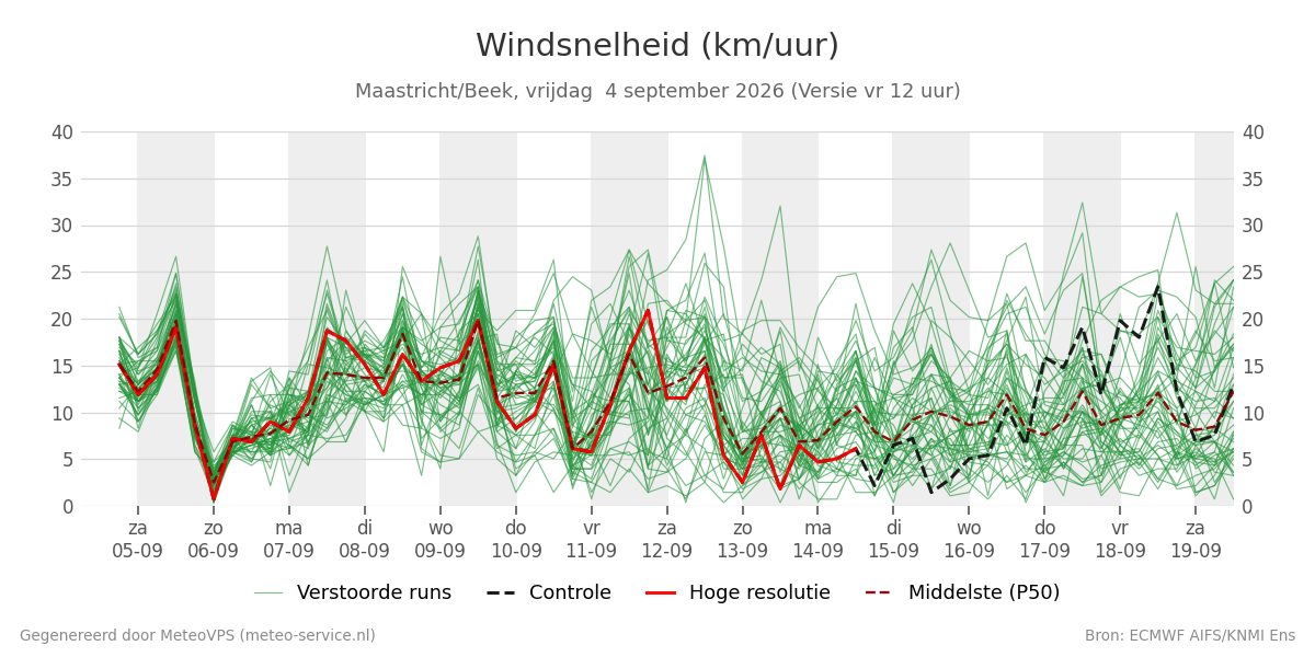 Windsnelheid Maastricht (Beek)