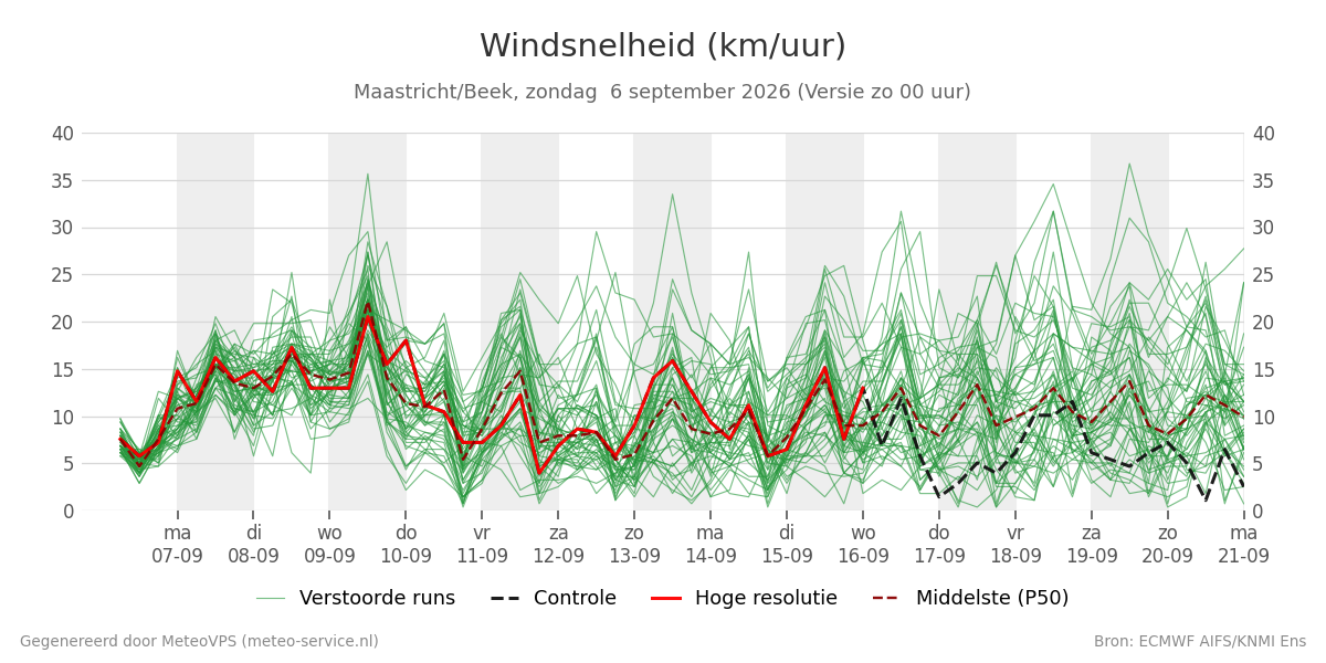 Windsnelheid Maastricht (Beek)