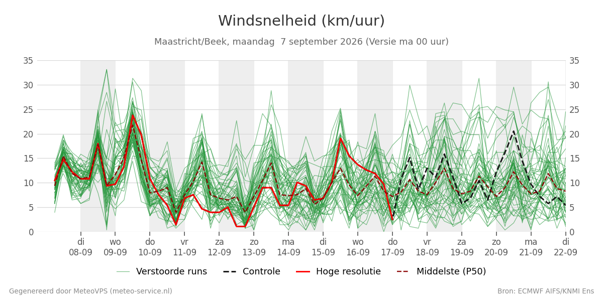 Windsnelheid Maastricht (Beek)