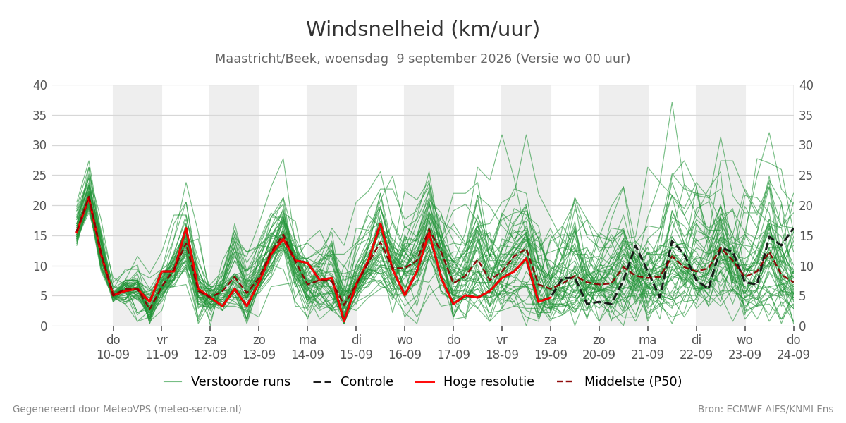 Windsnelheid Maastricht (Beek)