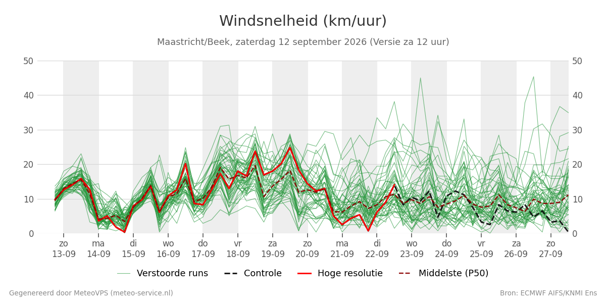 Windsnelheid Maastricht (Beek)