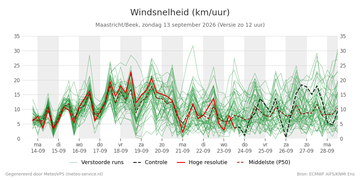 Windsnelheid Maastricht (Beek)