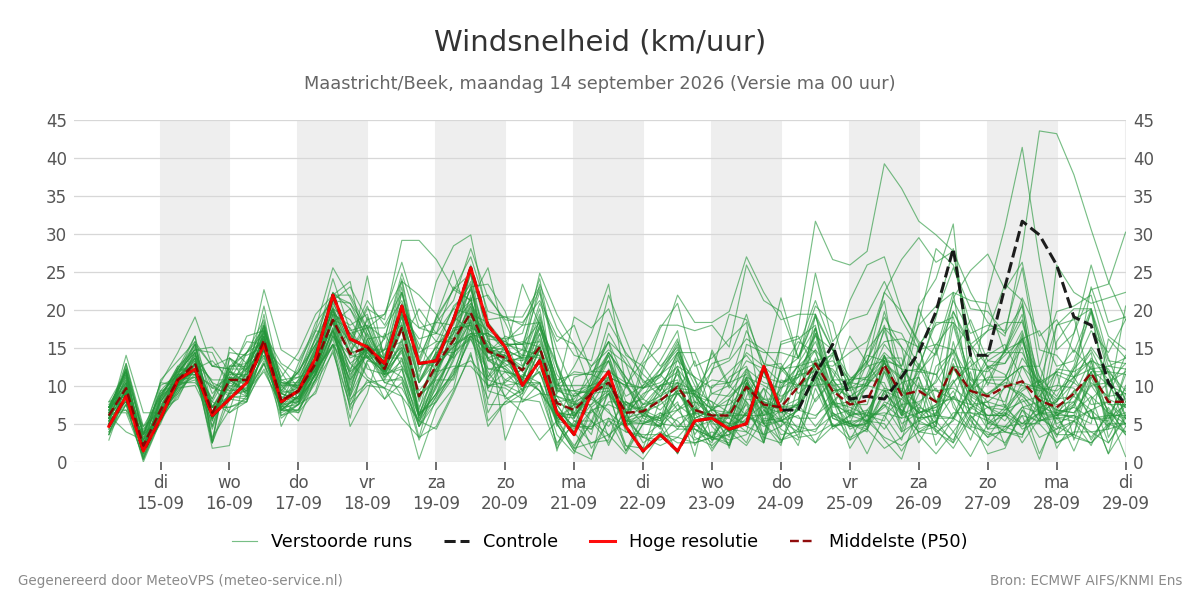 Windsnelheid Maastricht (Beek)