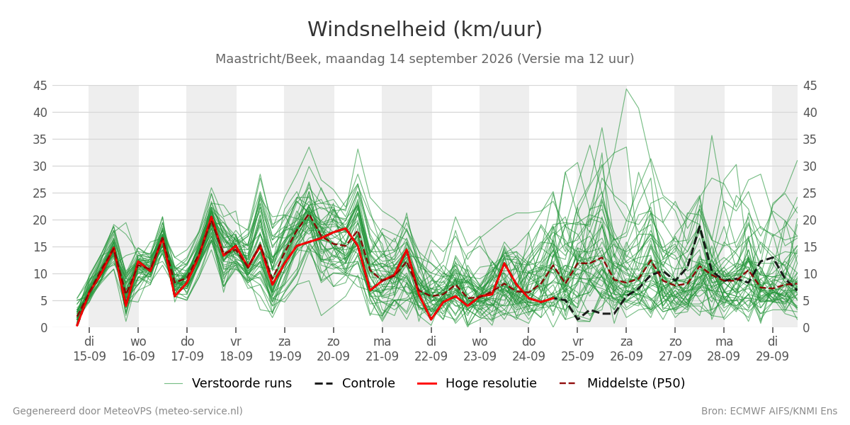 Windsnelheid Maastricht (Beek)