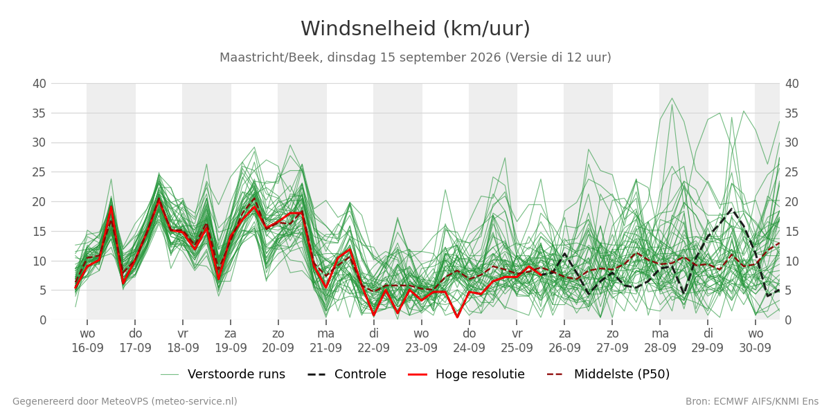 Windsnelheid Maastricht (Beek)