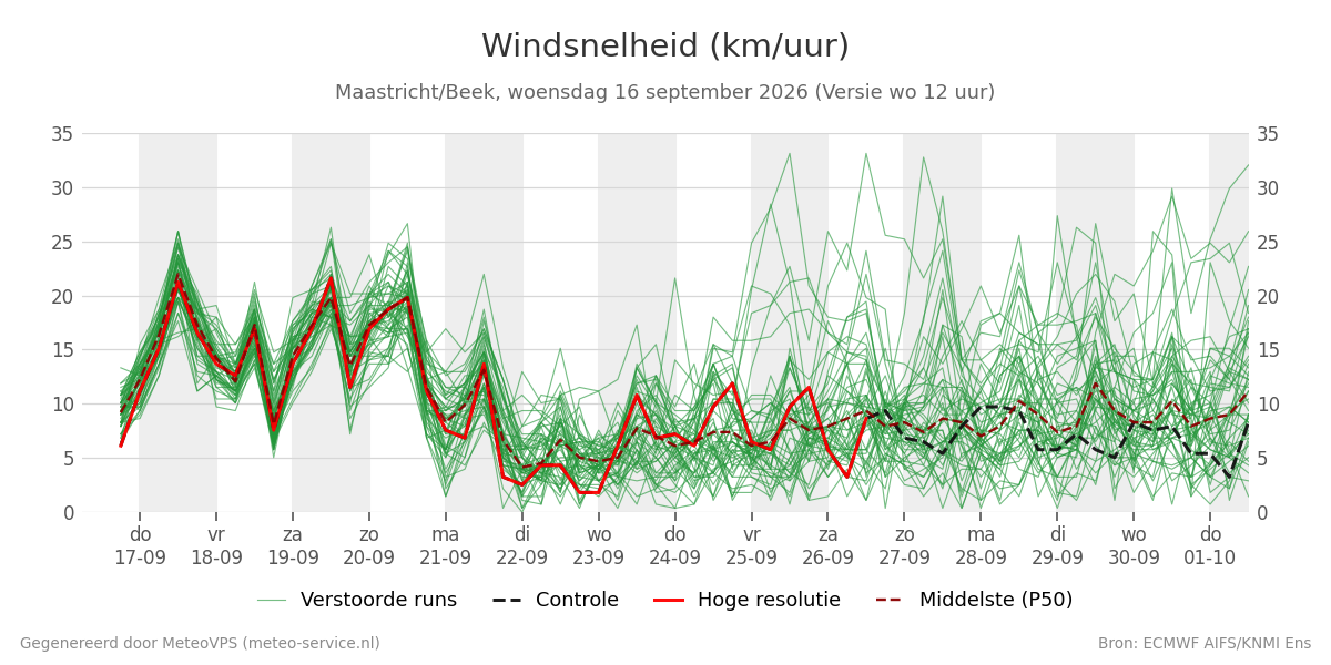 Windsnelheid Maastricht (Beek)