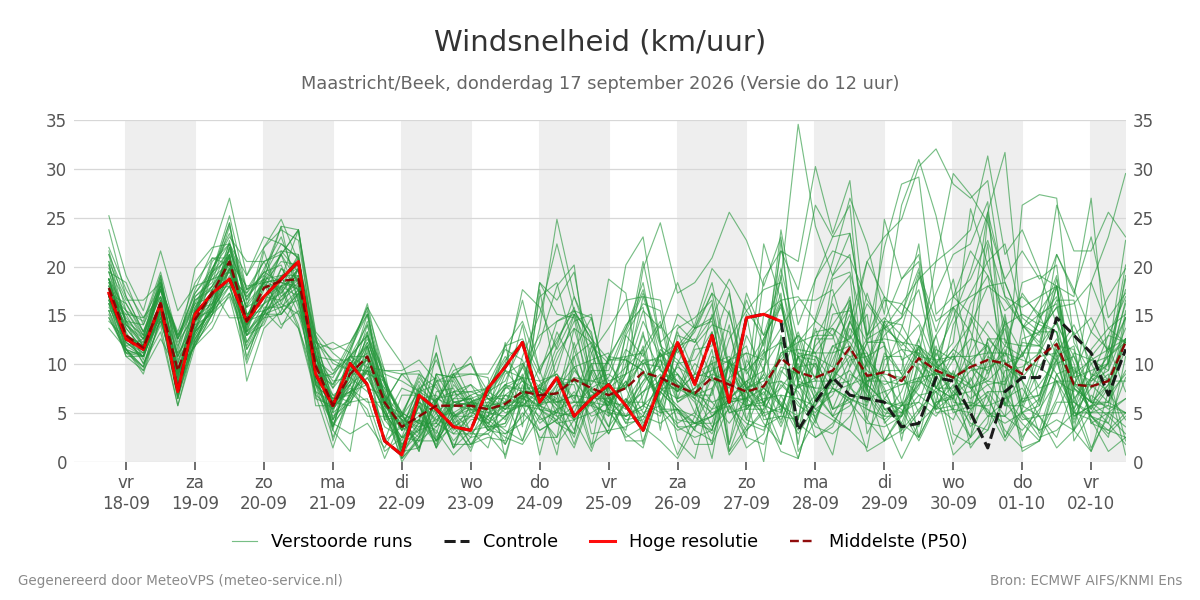 Windsnelheid Maastricht (Beek)