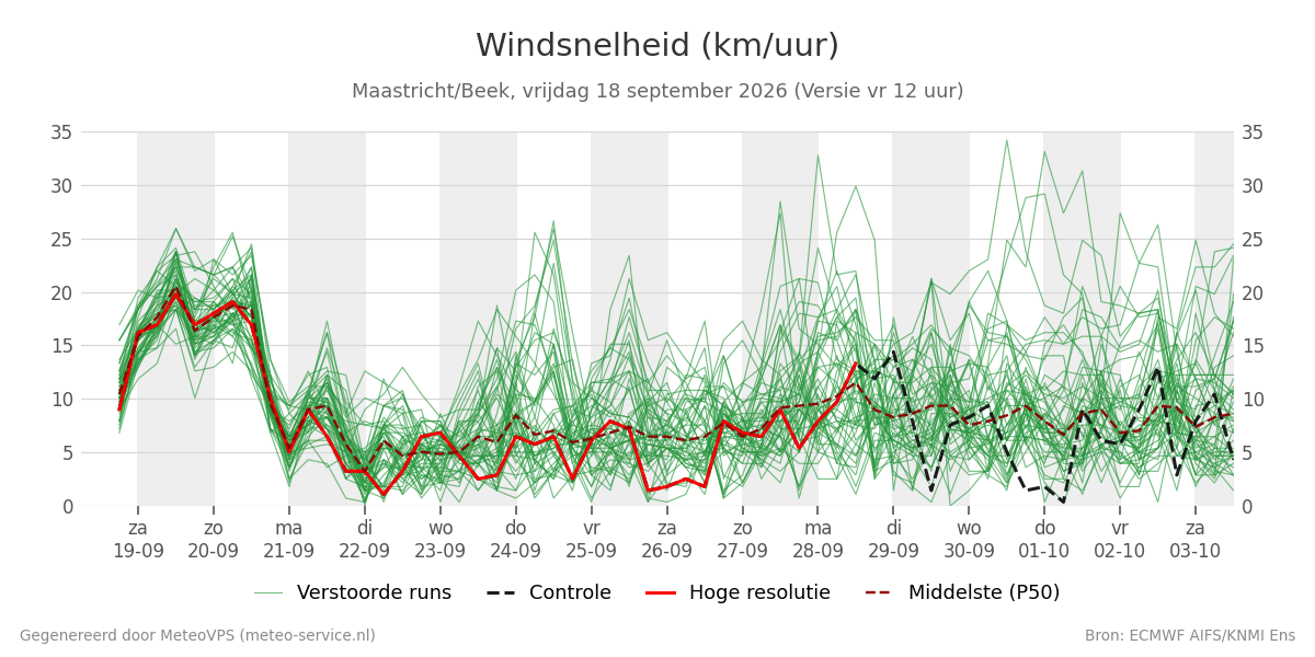 Windsnelheid Maastricht (Beek)