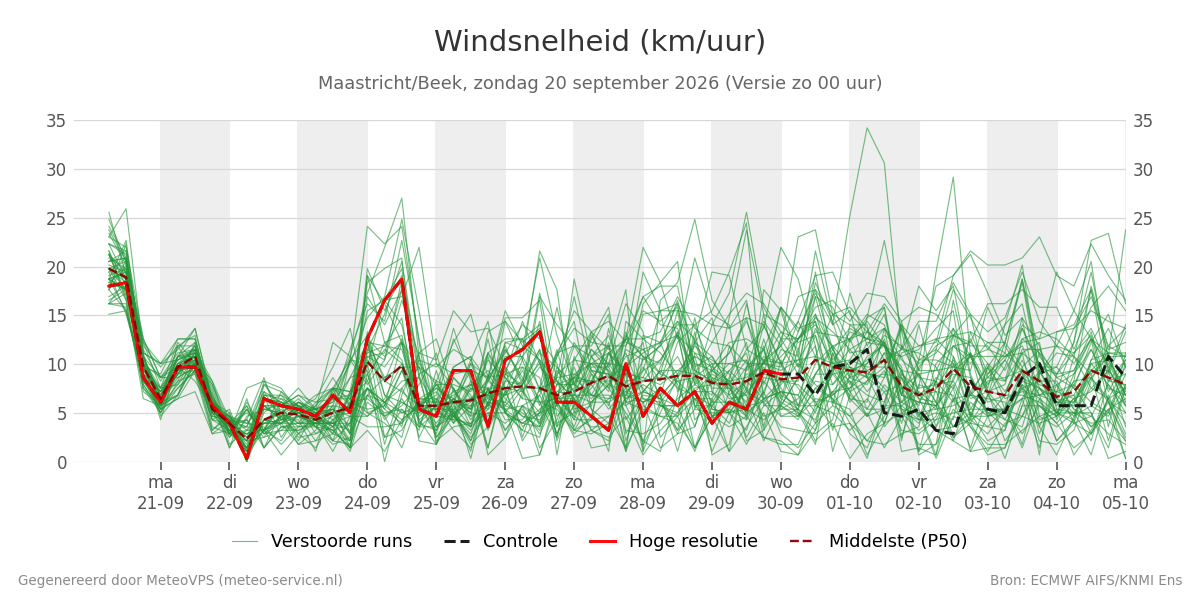 Windsnelheid Maastricht (Beek)