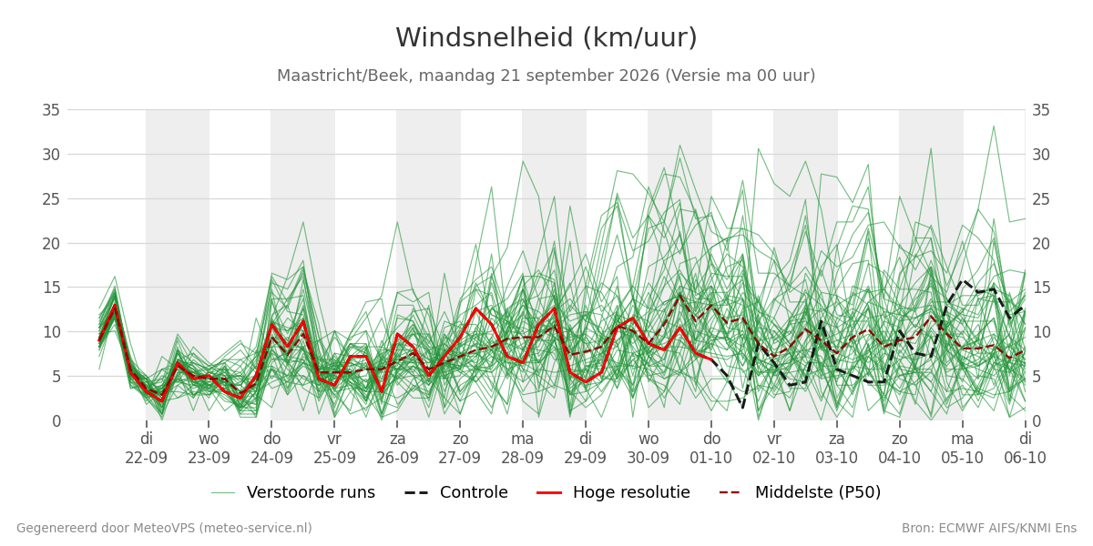 Windsnelheid Maastricht (Beek)