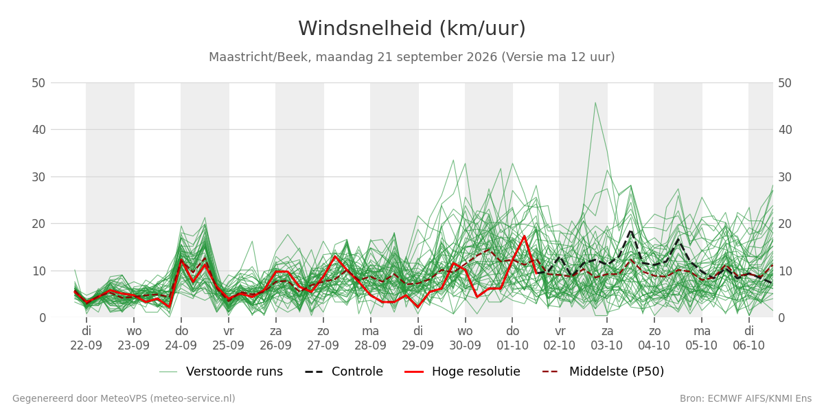 Windsnelheid Maastricht (Beek)