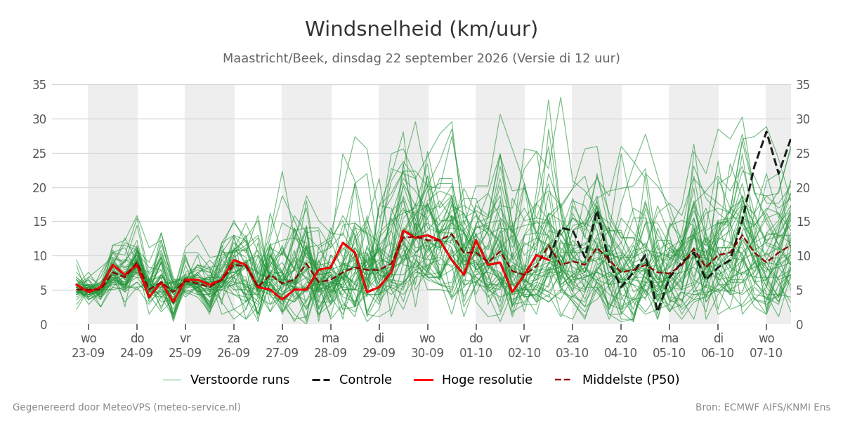 Windsnelheid Maastricht (Beek)