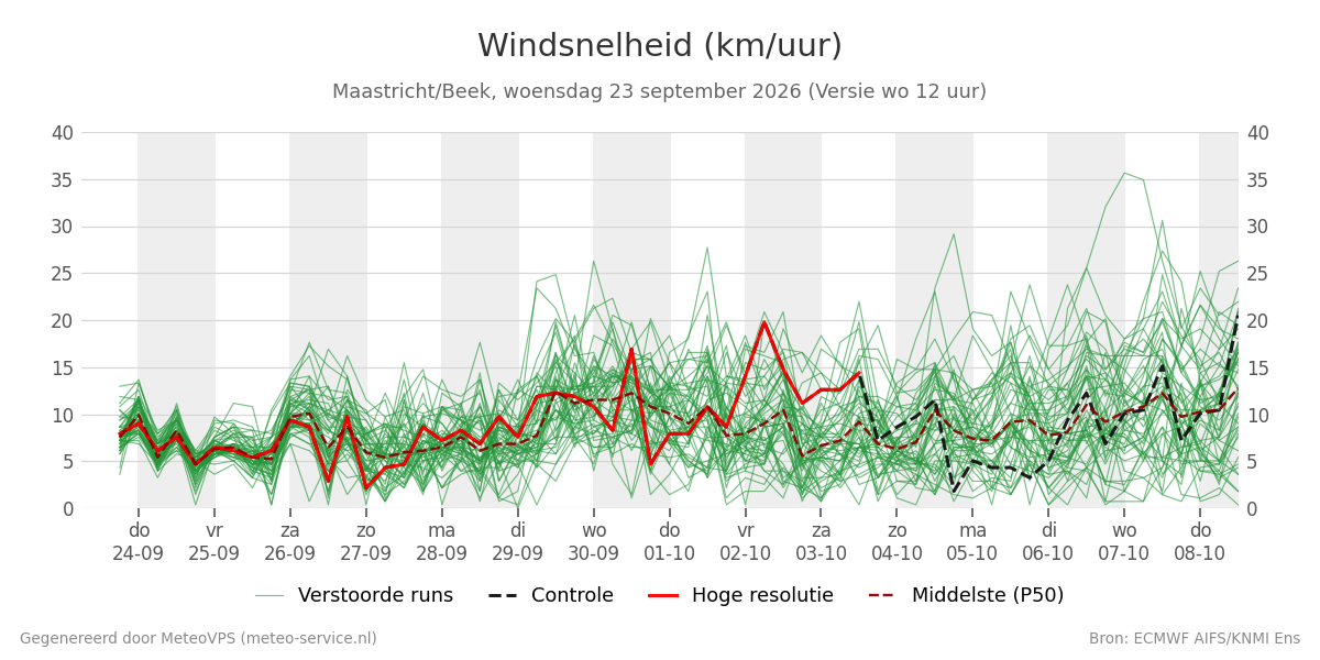 Windsnelheid Maastricht (Beek)