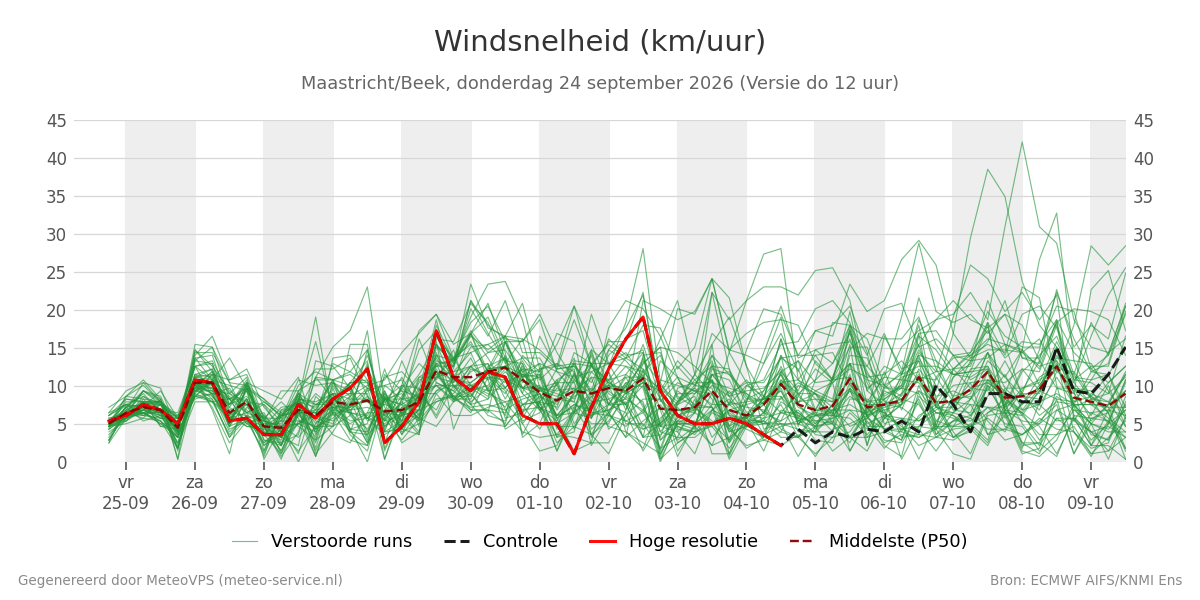 Windsnelheid Maastricht (Beek)