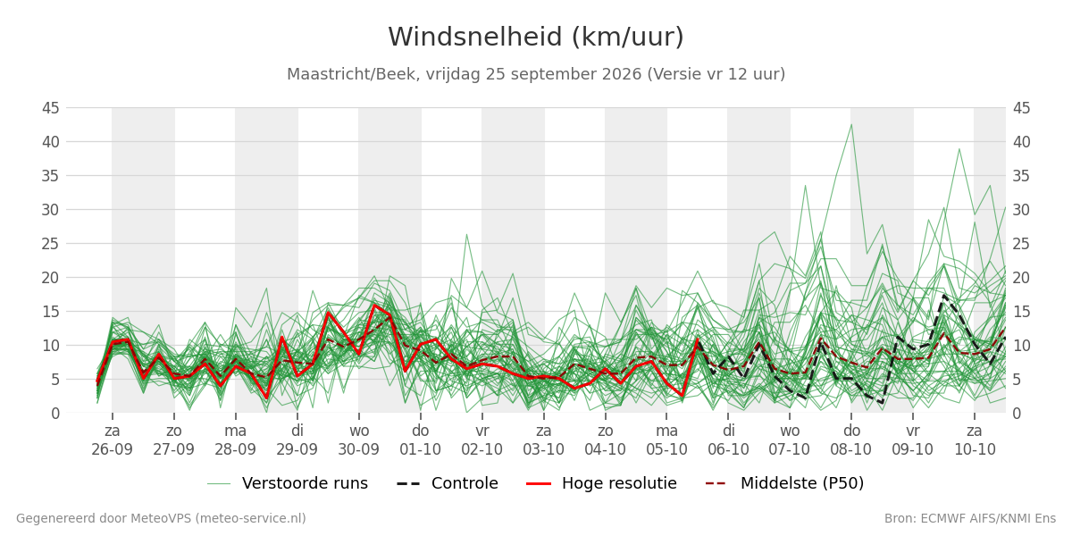 Windsnelheid Maastricht (Beek)