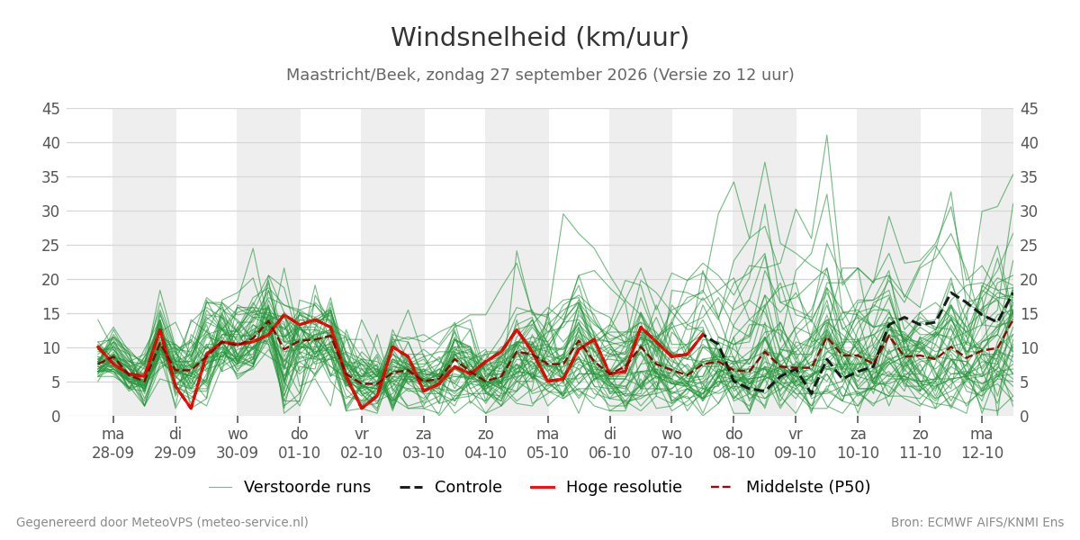 Windsnelheid Maastricht (Beek)