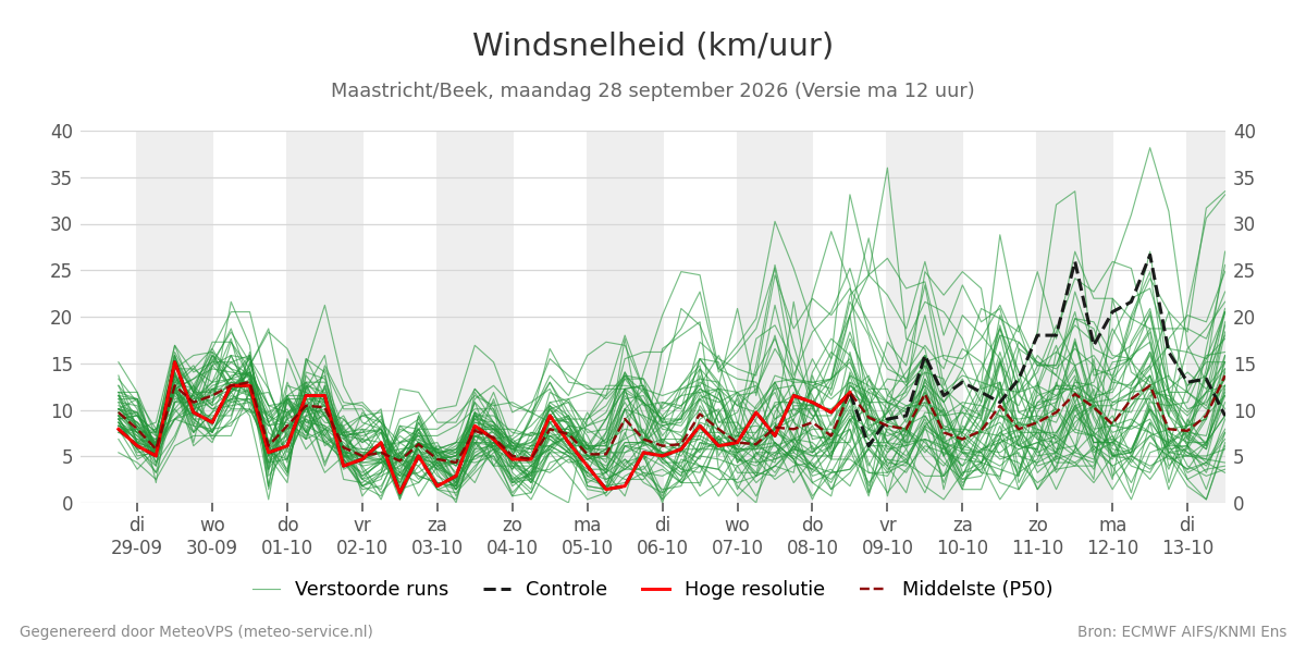 Windsnelheid Maastricht (Beek)