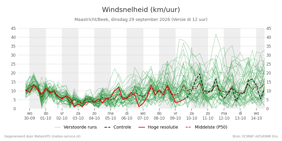 Windsnelheid Maastricht (Beek)