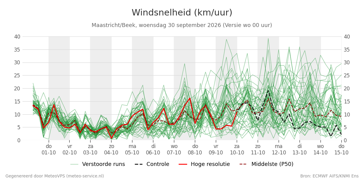 Windsnelheid Maastricht (Beek)