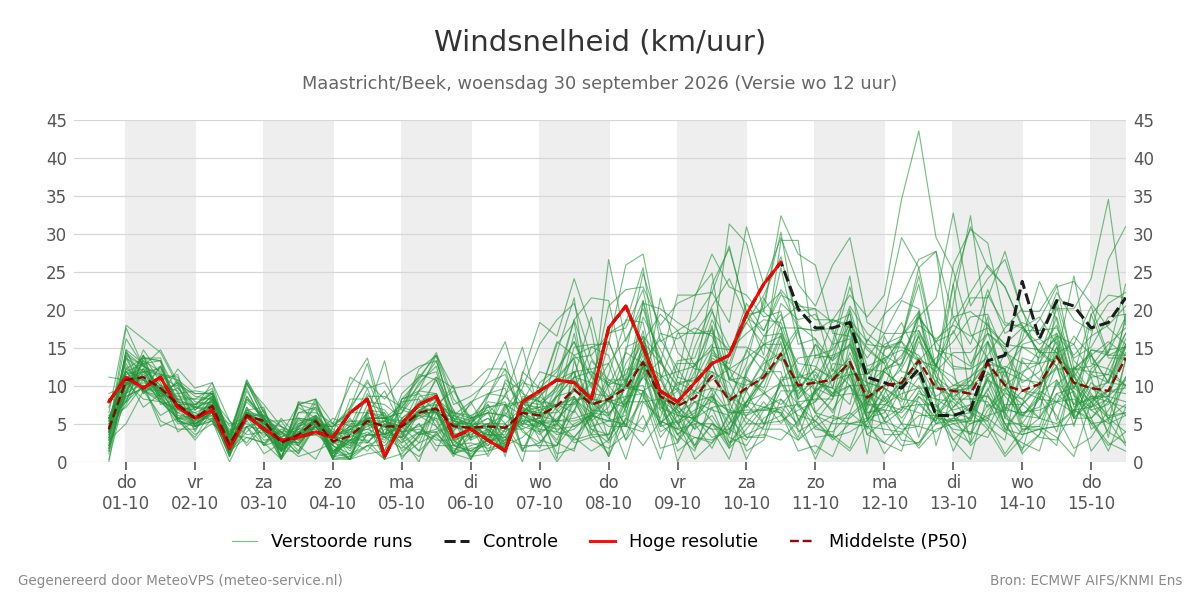 Windsnelheid Maastricht (Beek)