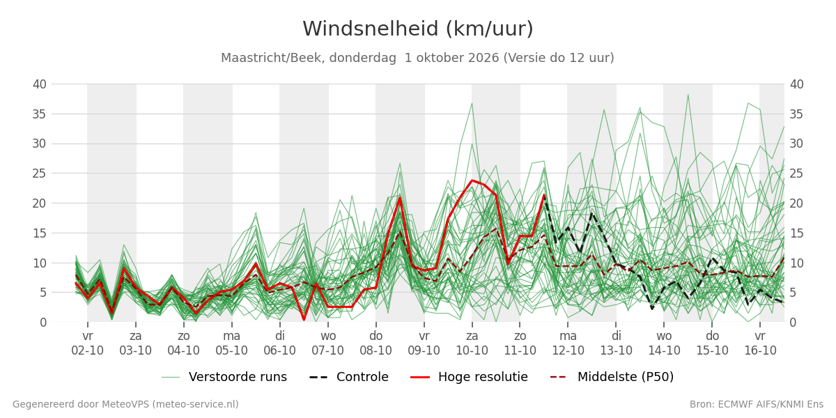 Windsnelheid Maastricht (Beek)