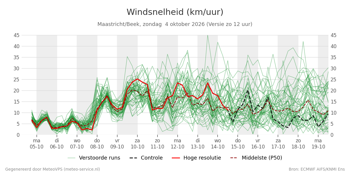 Windsnelheid Maastricht (Beek)