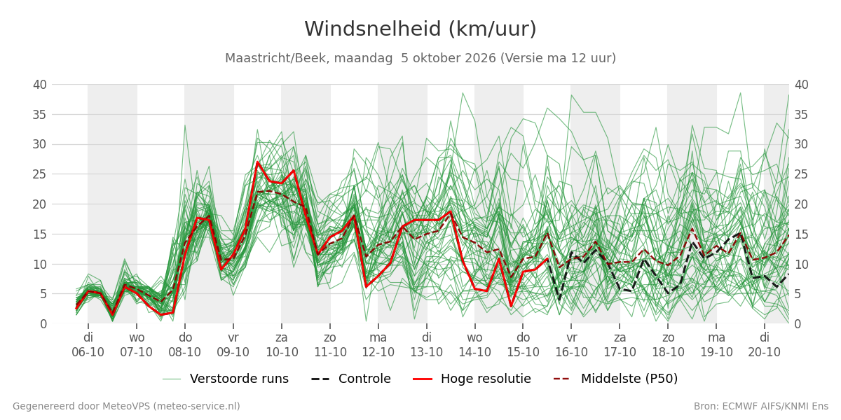 Windsnelheid Maastricht (Beek)
