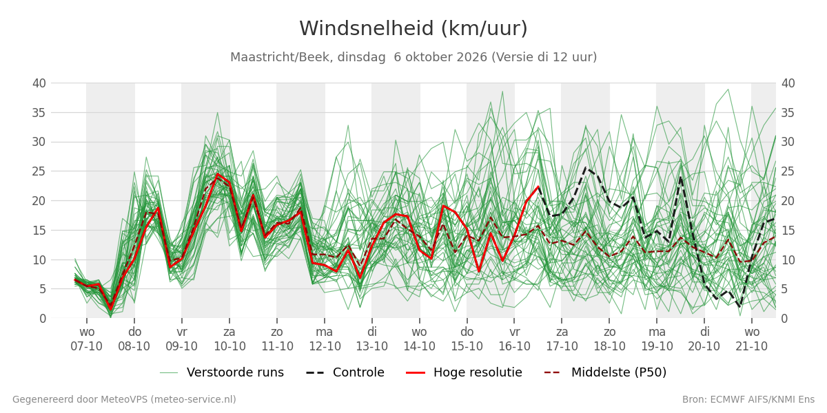Windsnelheid Maastricht (Beek)