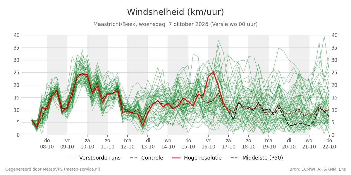 Windsnelheid Maastricht (Beek)