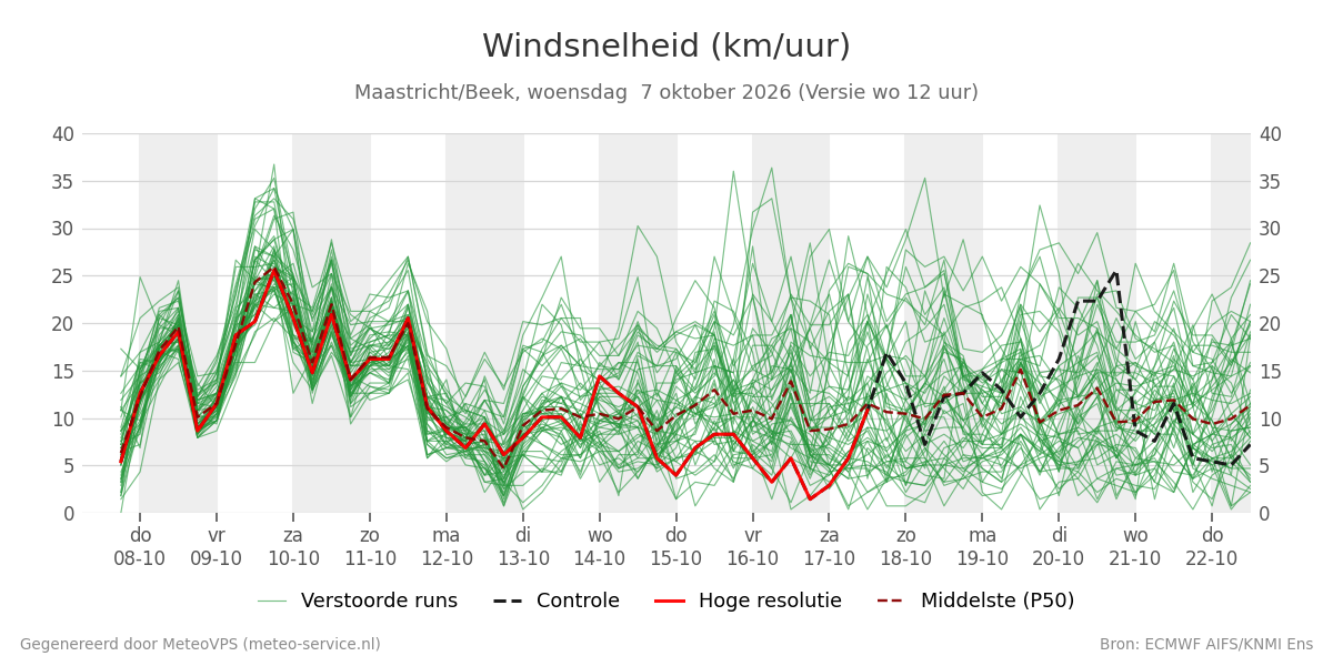 Windsnelheid Maastricht (Beek)