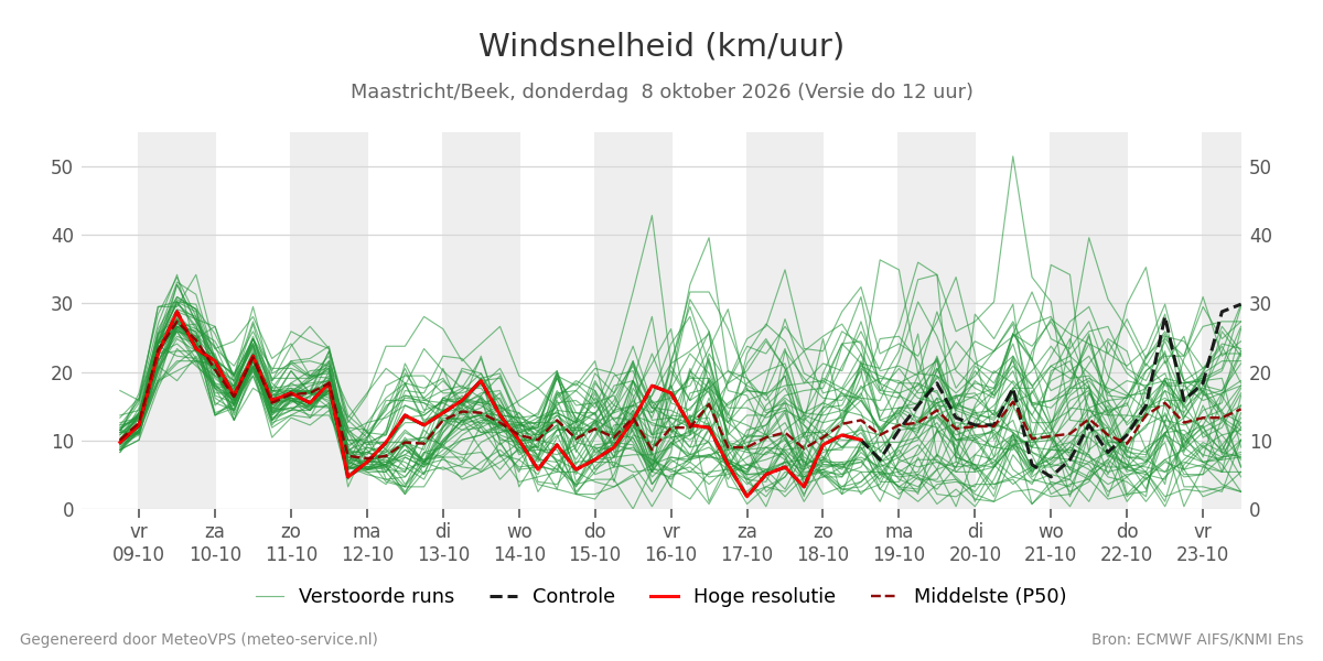 Windsnelheid Maastricht (Beek)
