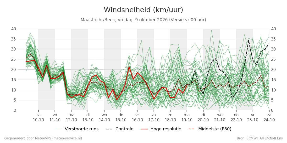 Windsnelheid Maastricht (Beek)