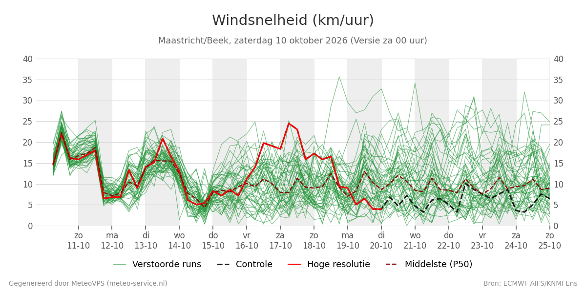 Windsnelheid Maastricht (Beek)