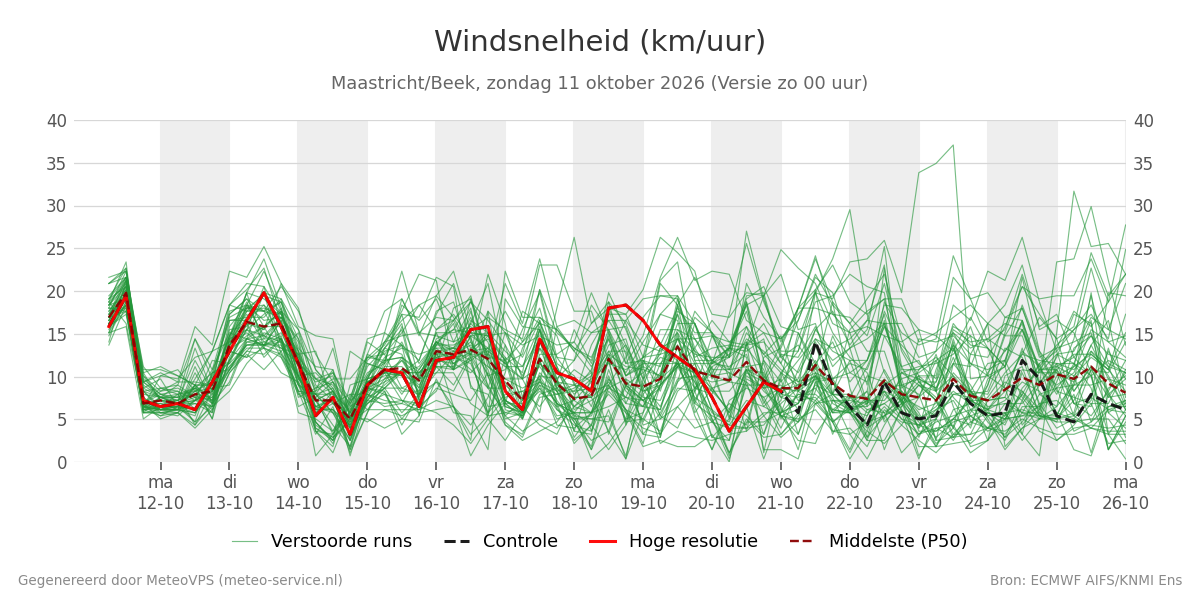 Windsnelheid Maastricht (Beek)