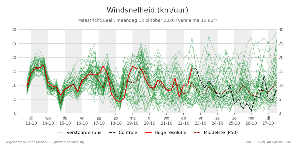 Windsnelheid Maastricht (Beek)