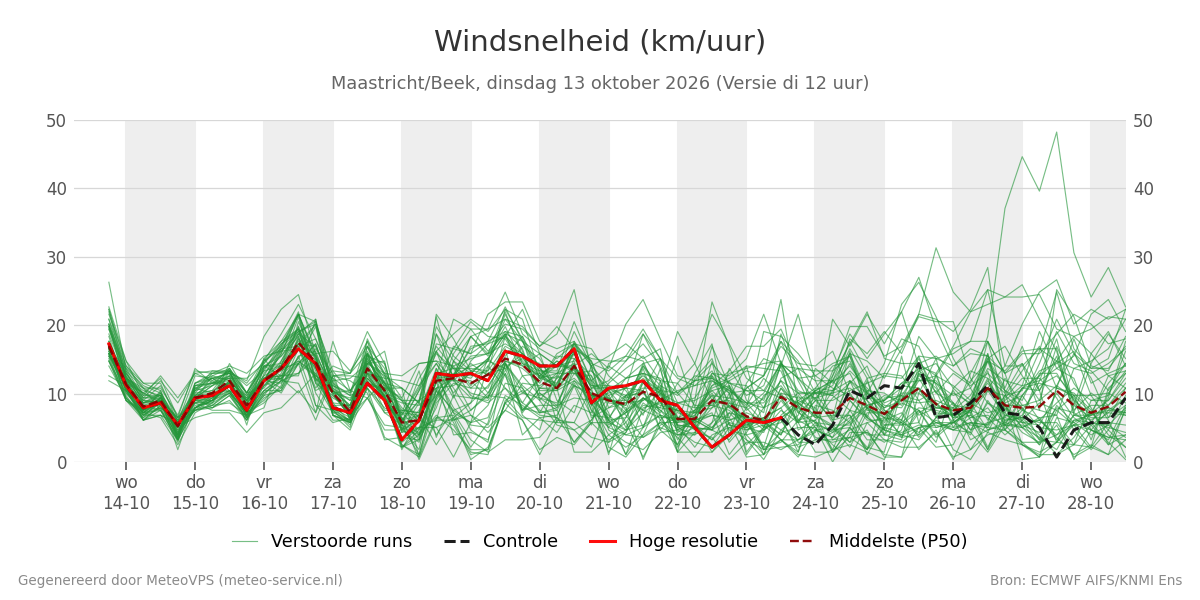 Windsnelheid Maastricht (Beek)