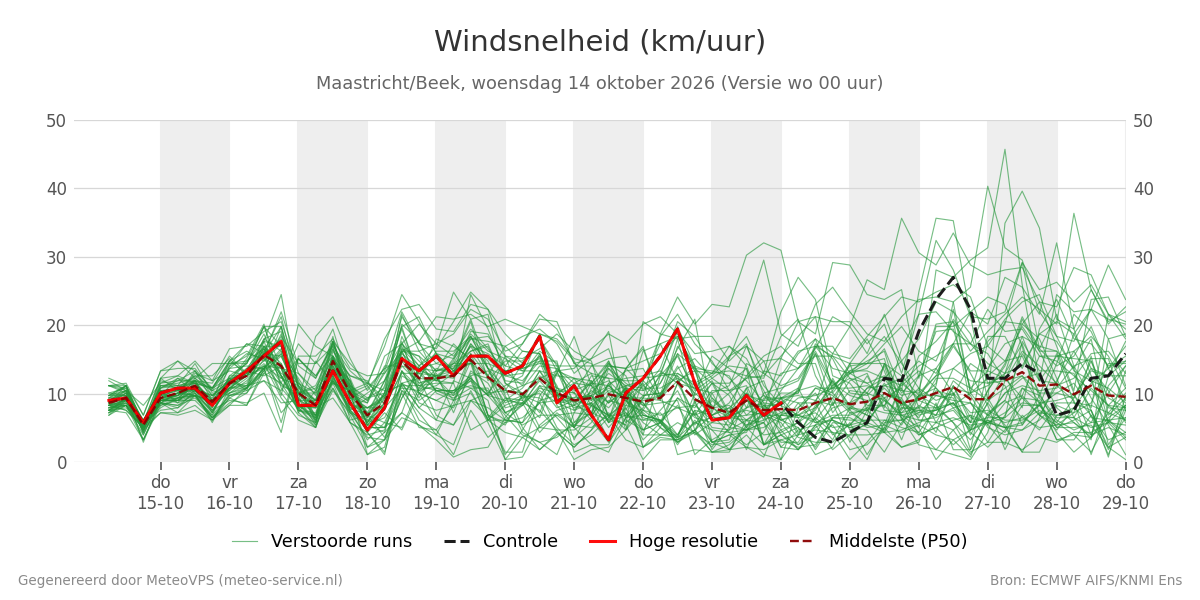 Windsnelheid Maastricht (Beek)