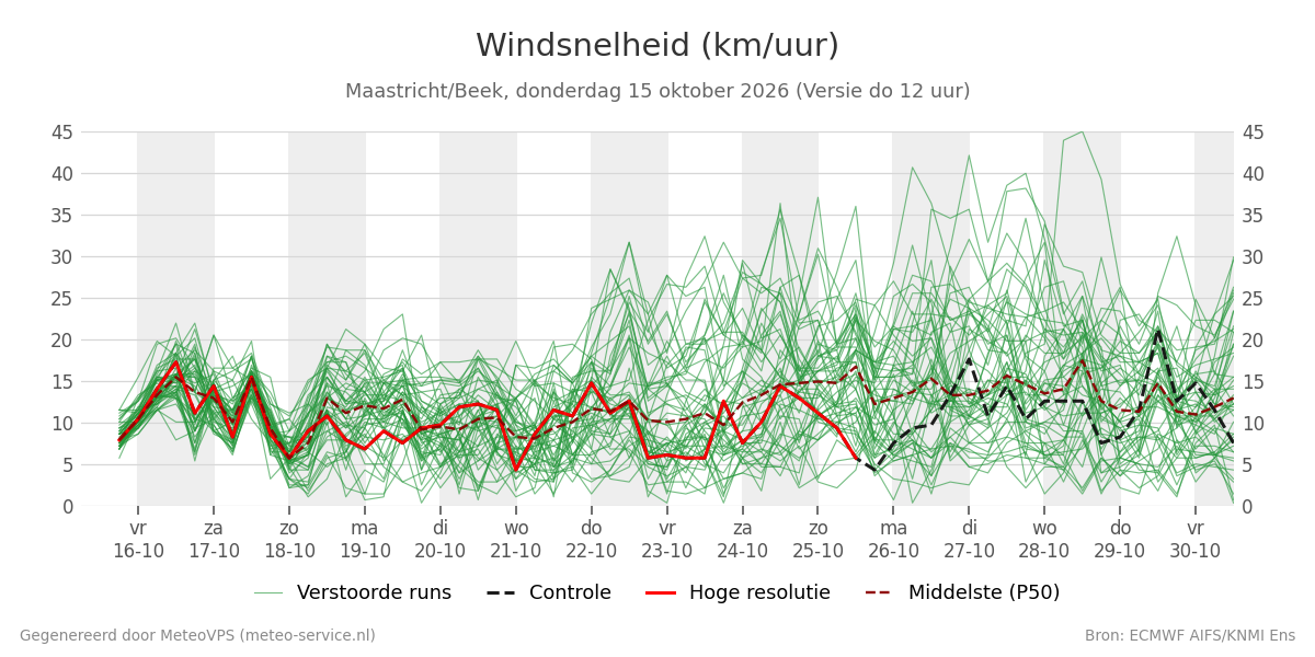 Windsnelheid Maastricht (Beek)